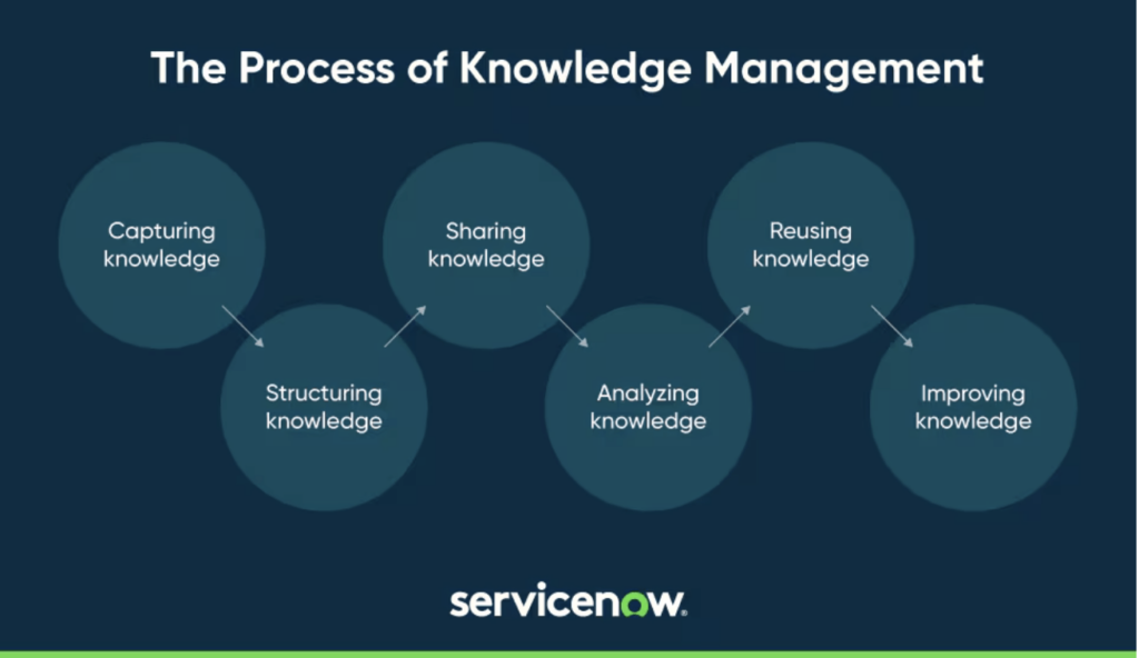ServiceNow Knowledge Management Explained [in 5 min] - Asista